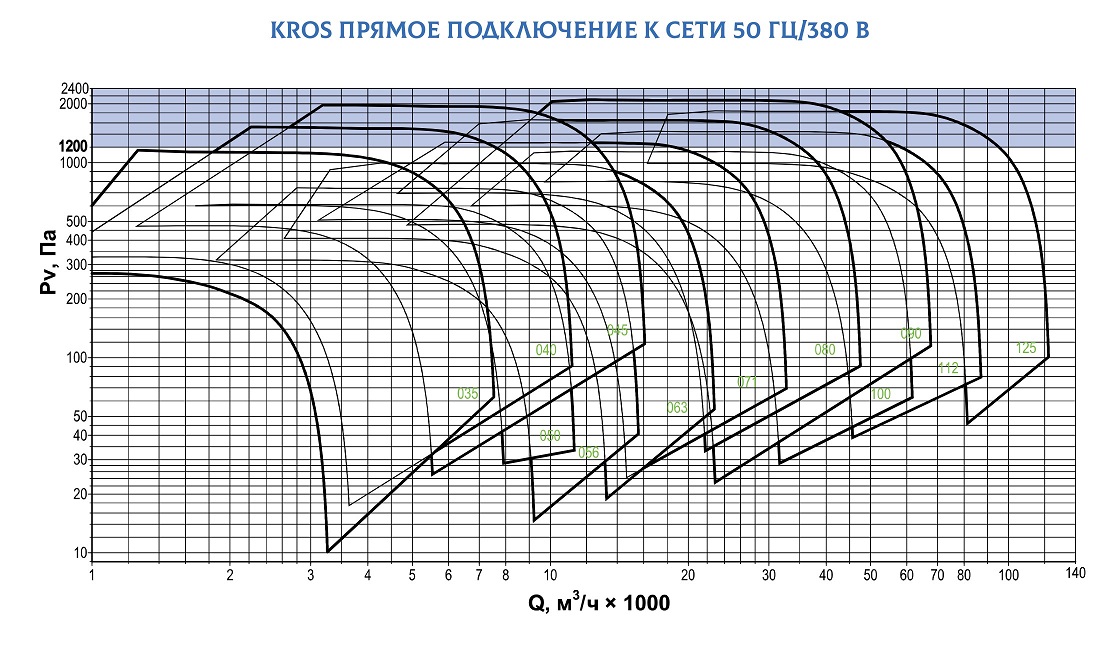 Вентилятор радиалъный крышный с выходом потока с стороны   KROS